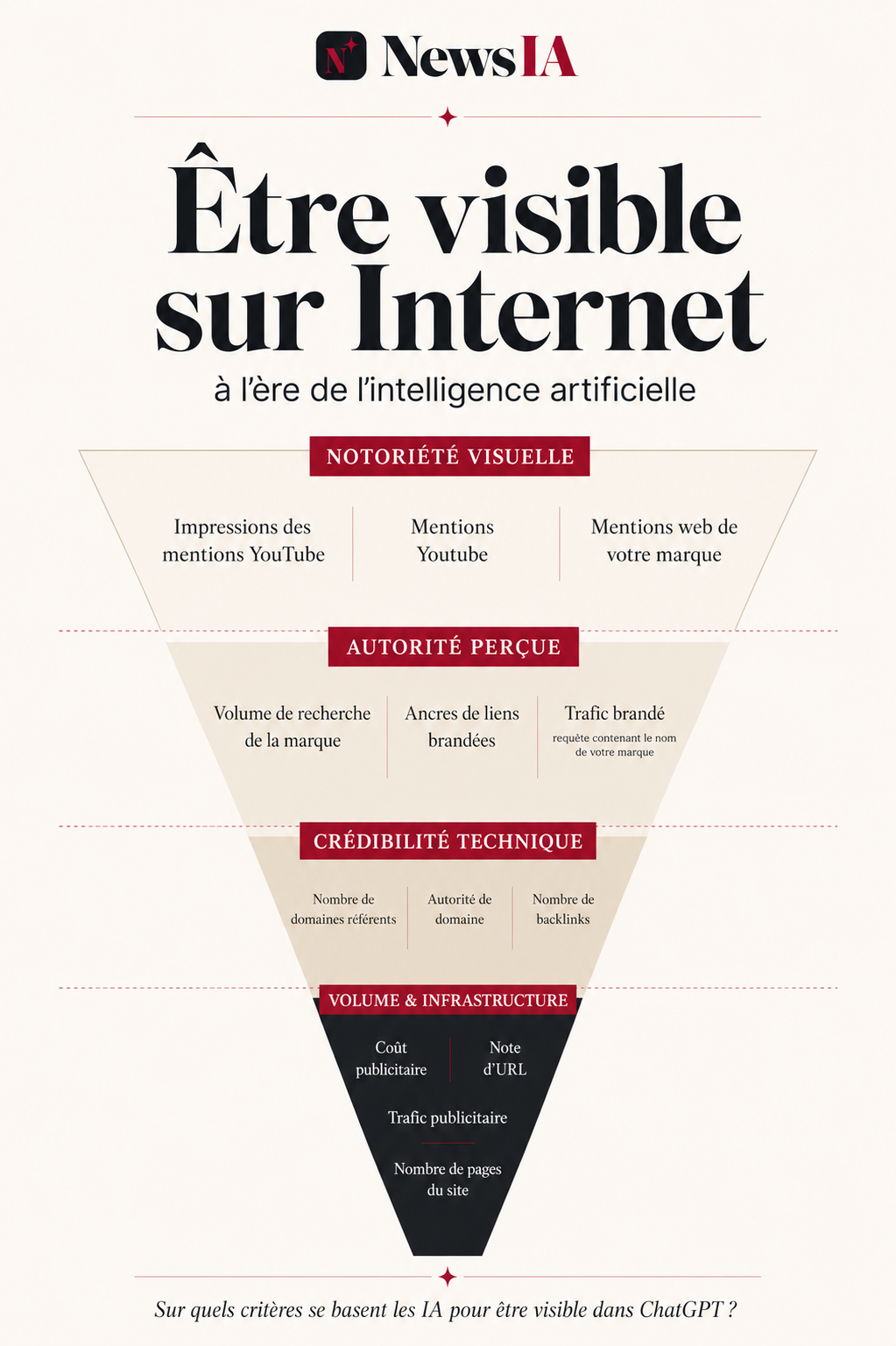 Les quatre étages de la visibilité IA, de l'infrastructure technique à la notoriété de marque