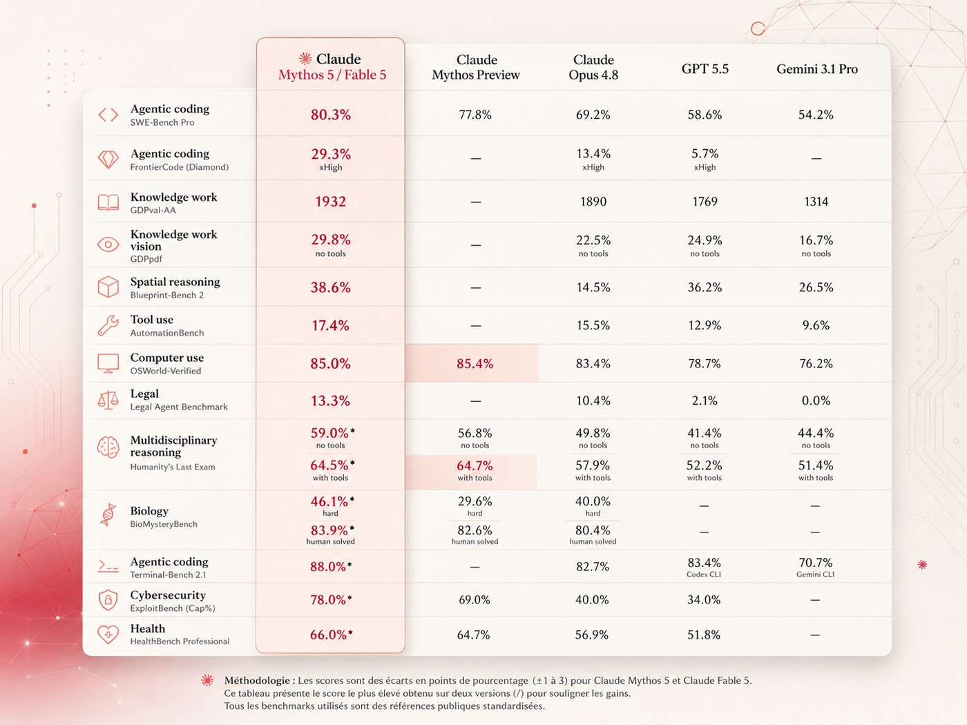 Comparatif des benchmarks de Claude Fable 5 et Mythos 5 face à Opus 4.8, GPT-5.5 et Gemini 3.1 Pro