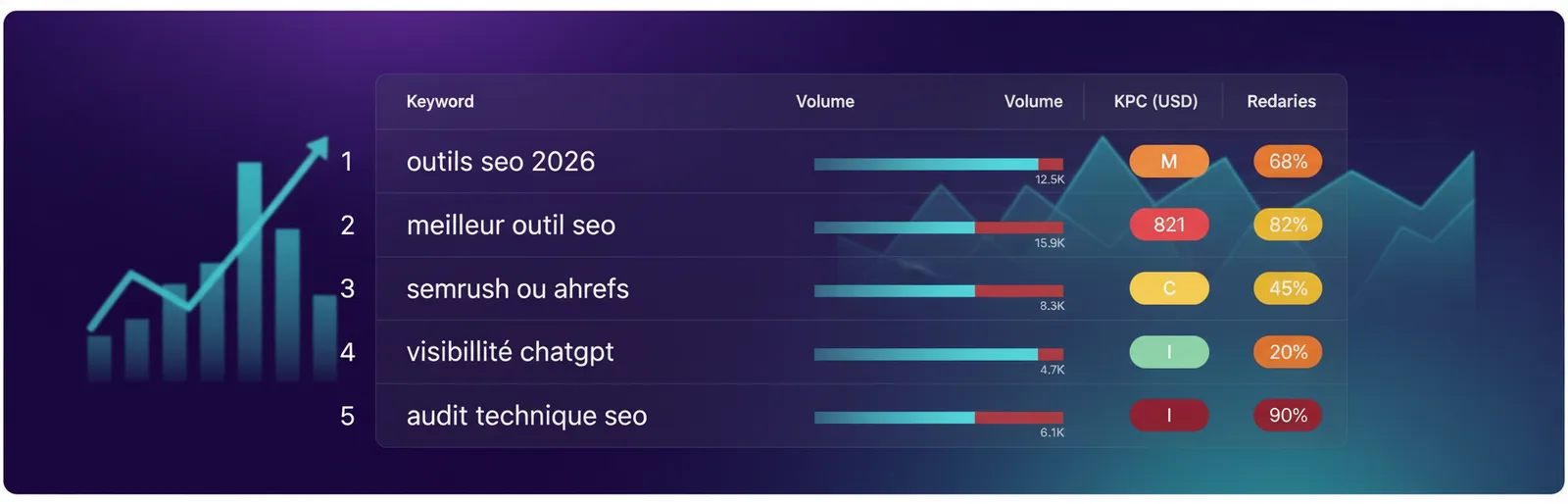 Analyse de mots-cles SEO montrant le volume de recherche et la difficulte pour des requetes comme outils seo 2026, meilleur outil seo et visibilite ChatGPT