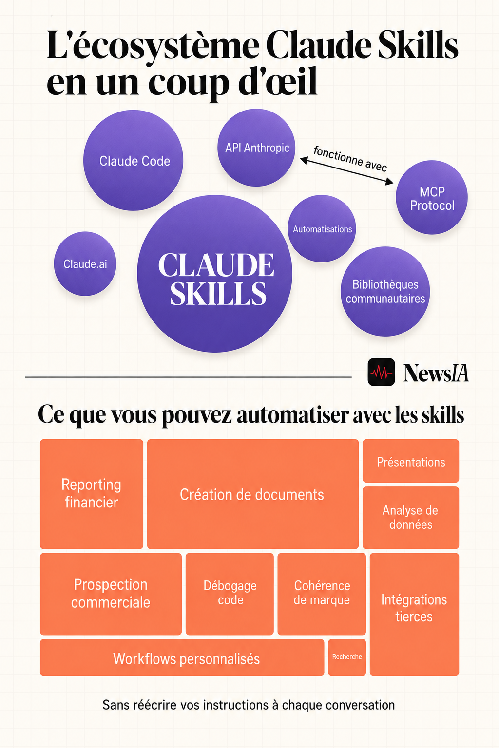 L'écosystème Claude Skills en un coup d'œil et tout ce que vous pouvez automatiser dès aujourd'hui