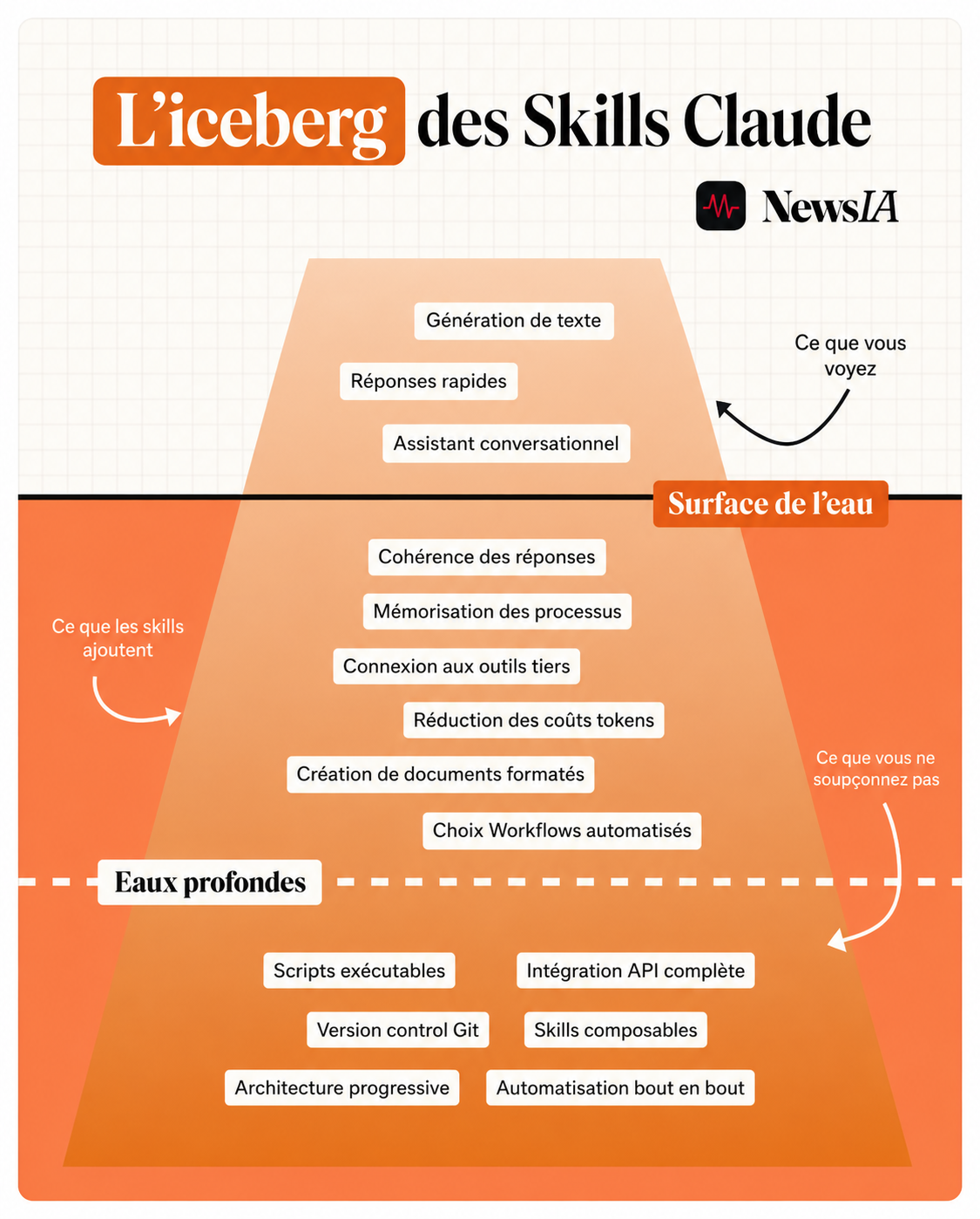 L'iceberg des Skills Claude : ce que voit l'utilisateur lambda en surface, et ce que les Skills débloquent en profondeur