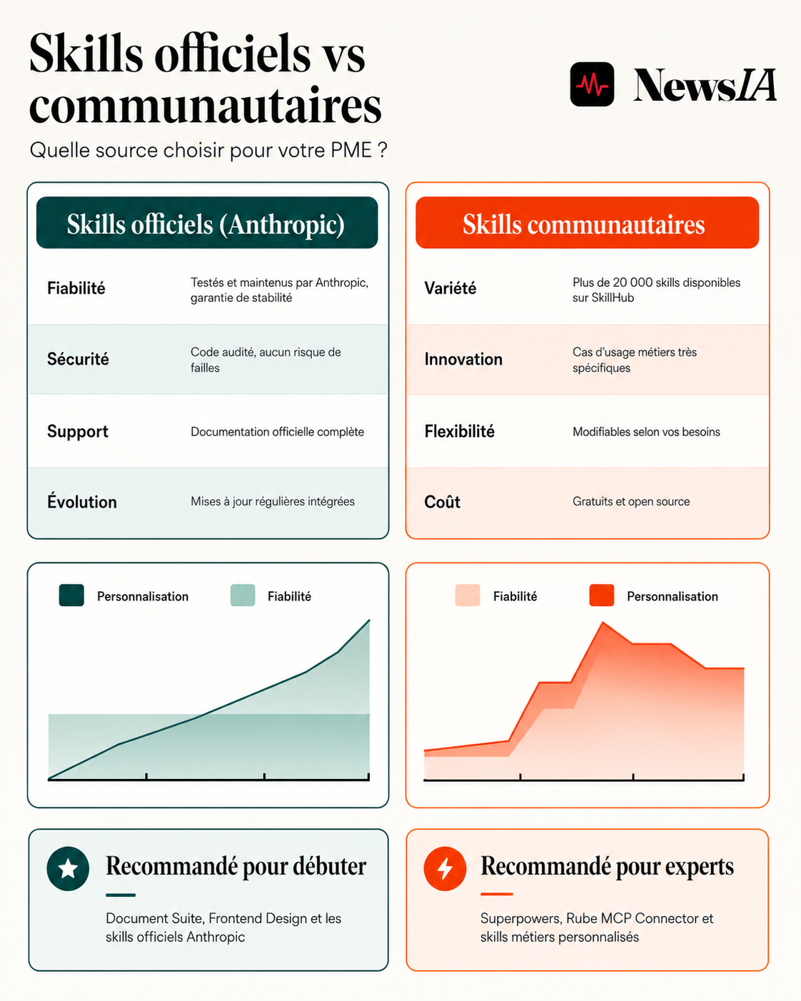 Skills officiels Anthropic vs Skills communautaires : quelle source choisir selon votre profil