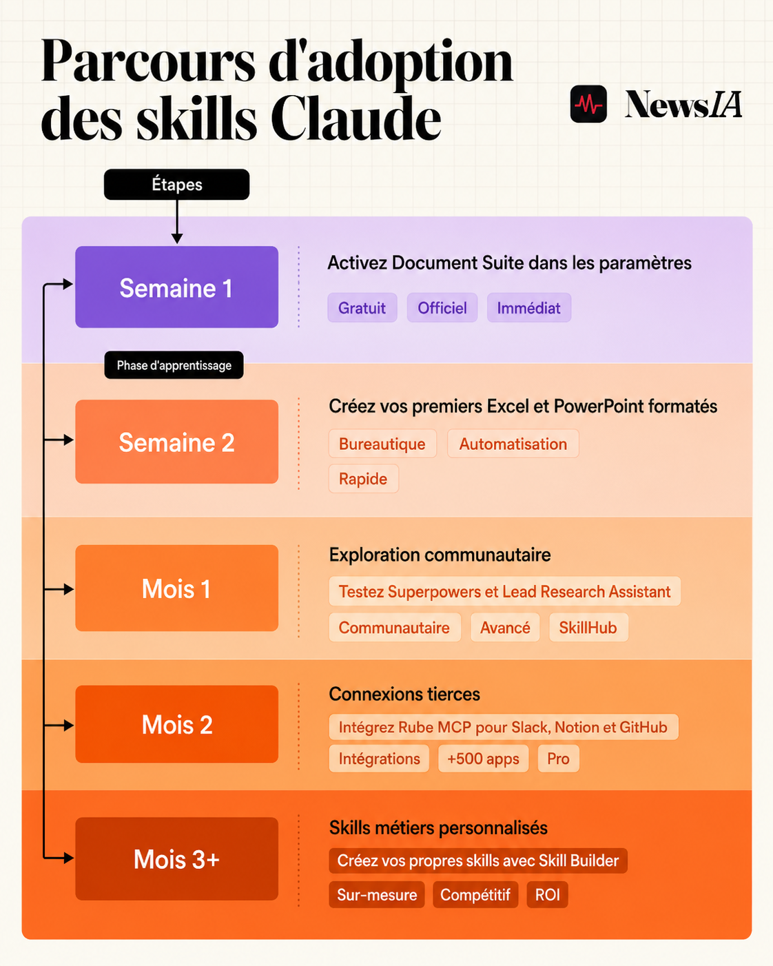 Parcours d'adoption des Skills Claude sur 3 mois : de l'activation Document Suite à la création de Skills métiers