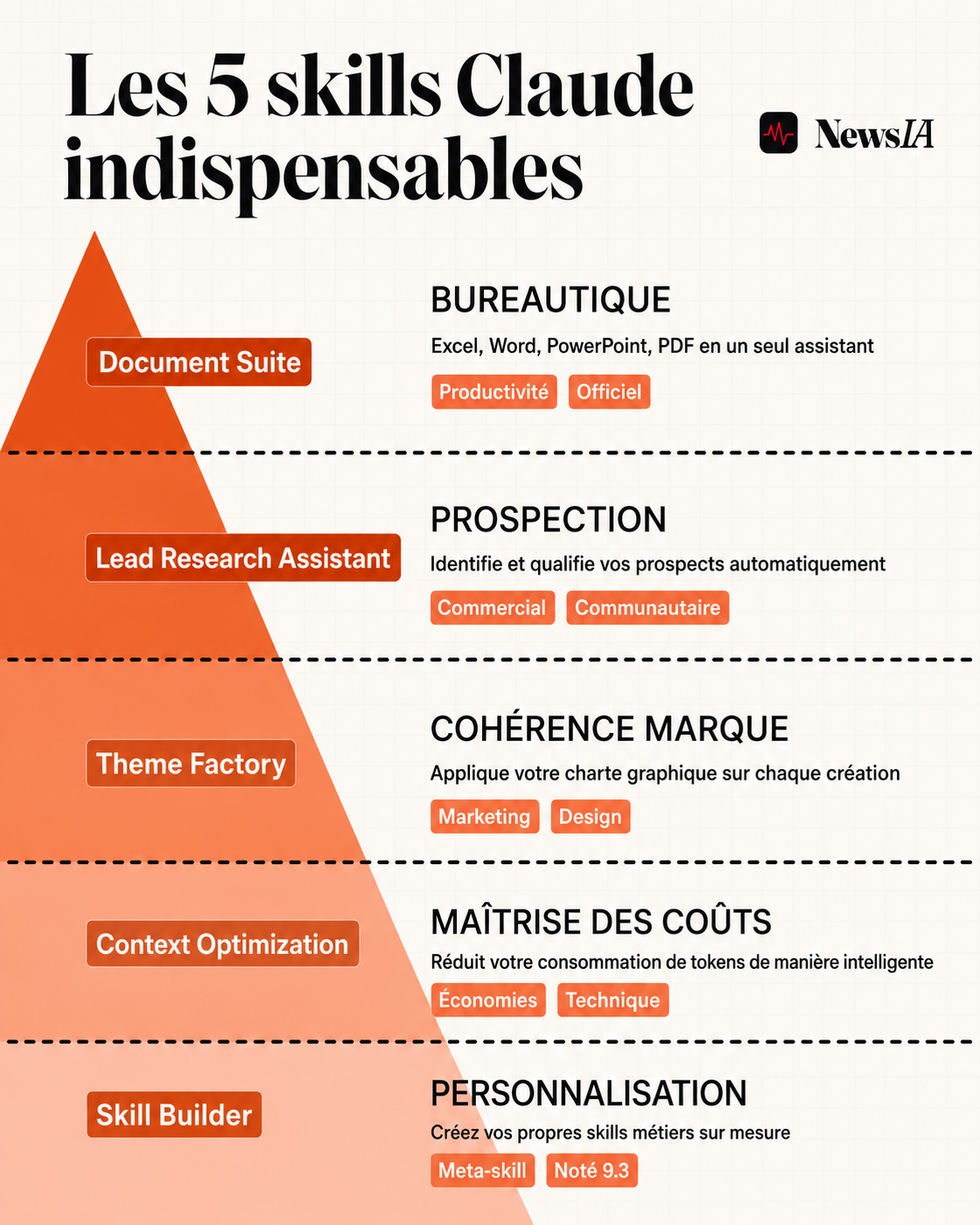 Les 5 Skills Claude indispensables pour une PME française : pyramide d'adoption recommandée